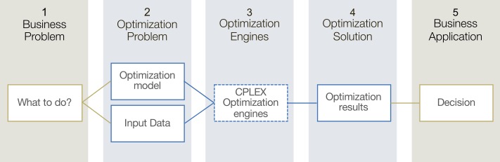 Optimization Process