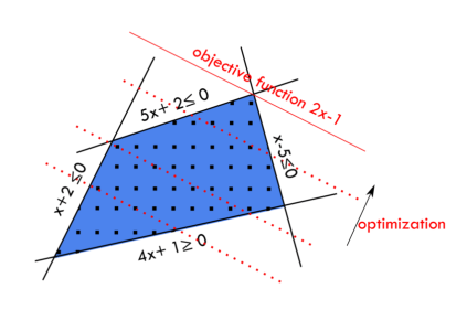 Optimization