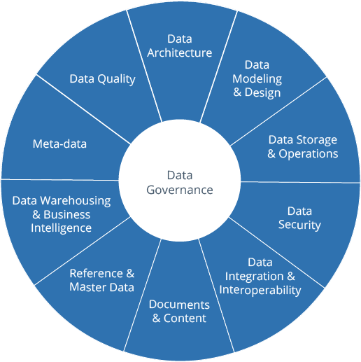 Data Governance